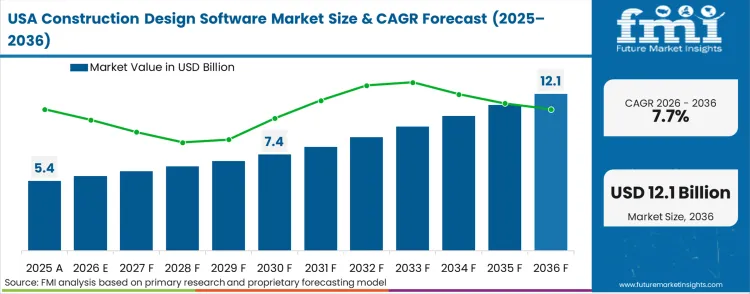 Construction Design Software Market   Country Value Analysis
